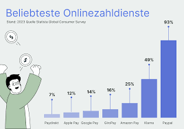 PayPal Gebühren